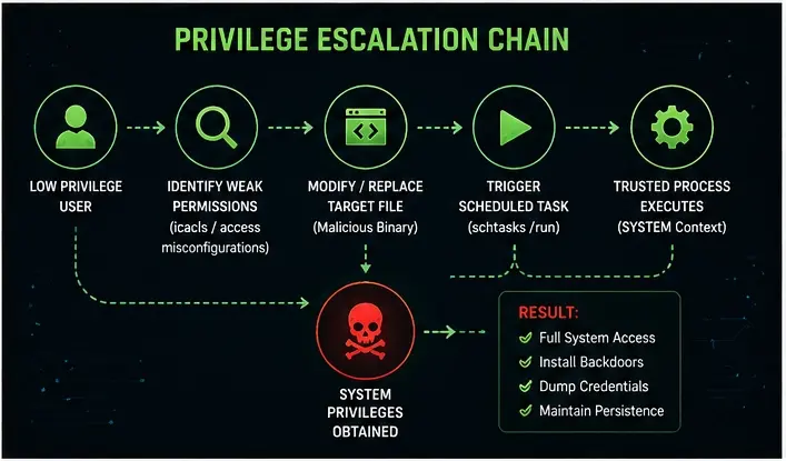 Bluehammer-Privilege-Escalation-Chain
